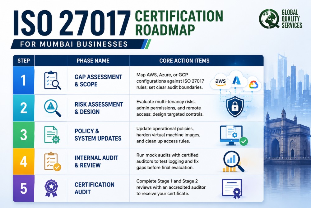 ISO 27017 Certification in Mumbai