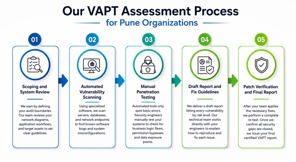 VAPT Report Services in Pune