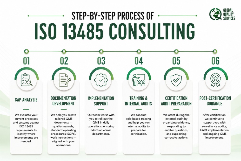ISO 13485 Certification in India