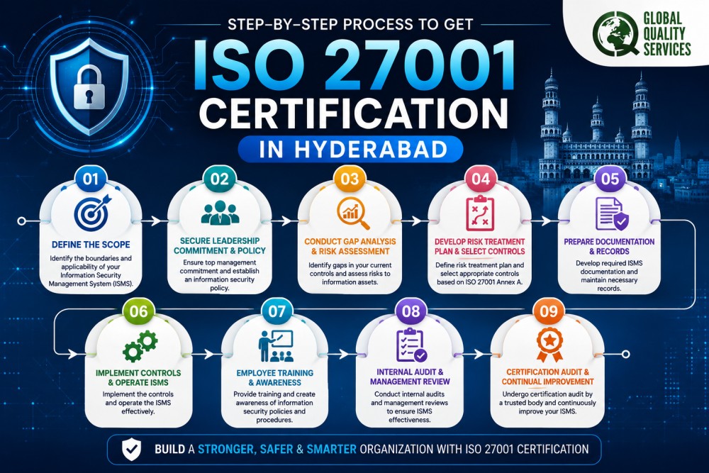 ISO 27001 Certification in Hyderabad