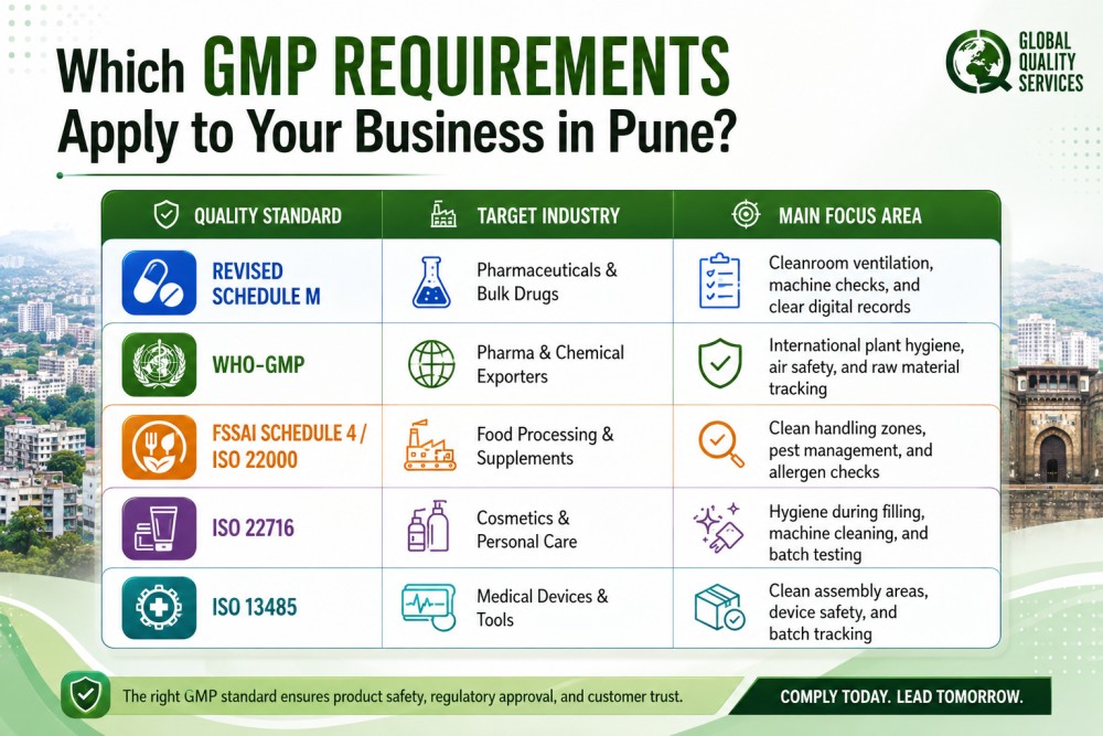 GMP Certification in Pune