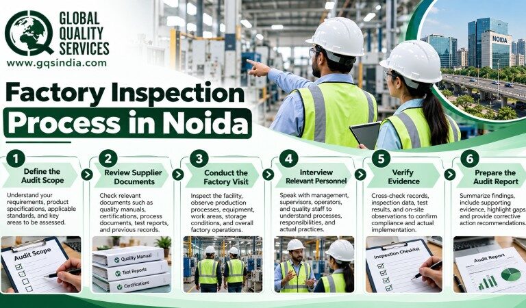 Factory Inspection Process in Noida