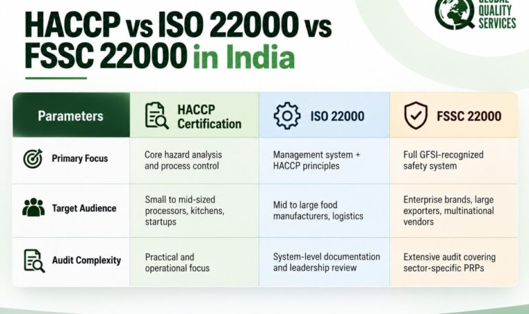 HACCP Certification in India