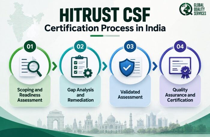 HITRUST CSF Certification in India