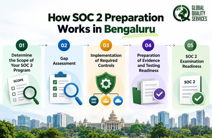 How SOC 2 Preparation Works in Bengaluru