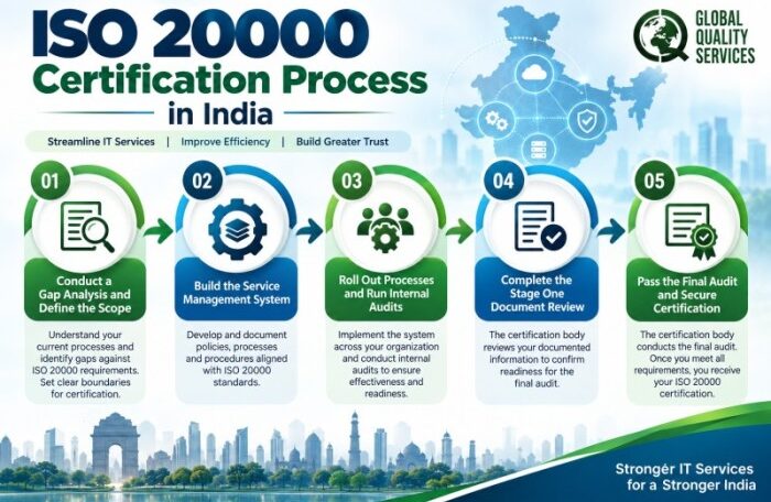 ISO 20000 Certification in India