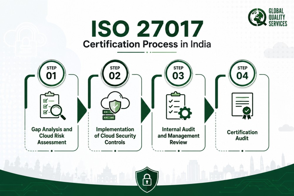 ISO 27017 Certification in India