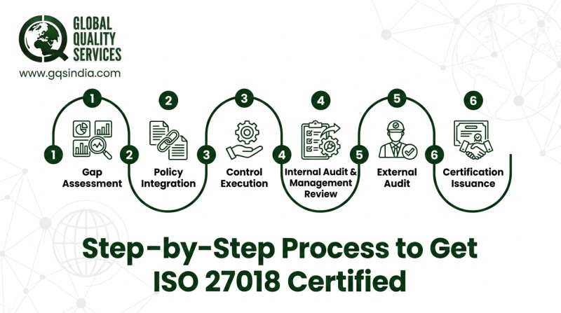 ISO 27018 Certification in Hyderabad