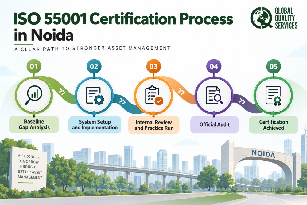 ISO 55001 Certification in Noida