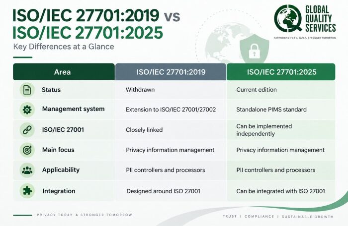 ISO:IEC 27701-2025 Certification in India