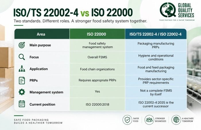 ISO:TS 22002-4 Certification in India