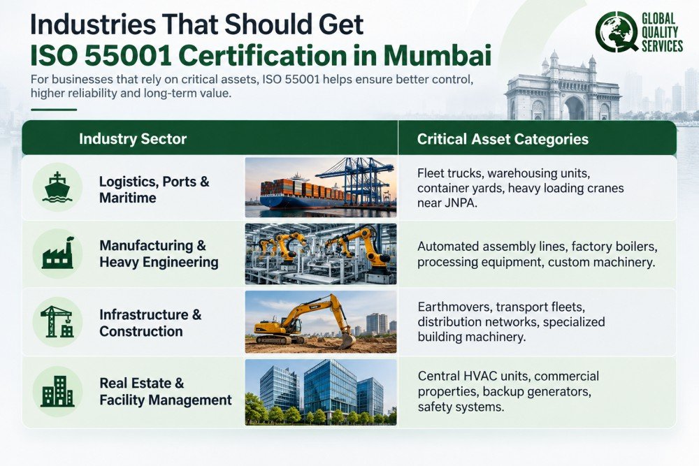 ISO 55001 Certification in Mumbai