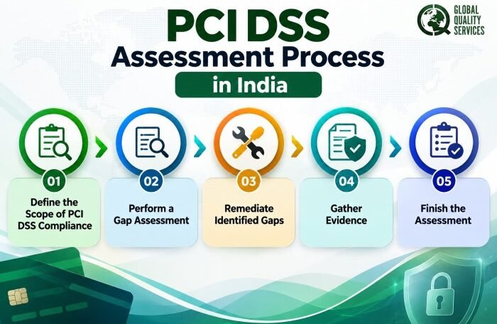 PCI DSS Assessment in India
