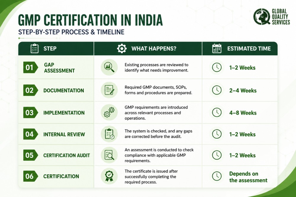 GMP Certification in India