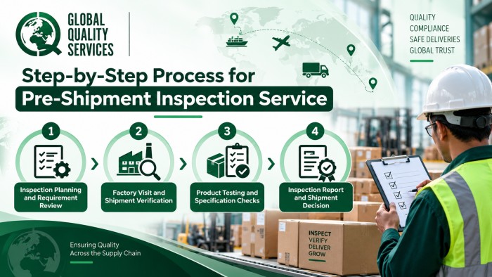 Second-party : Third-party Pre-shipment Inspection in Noida