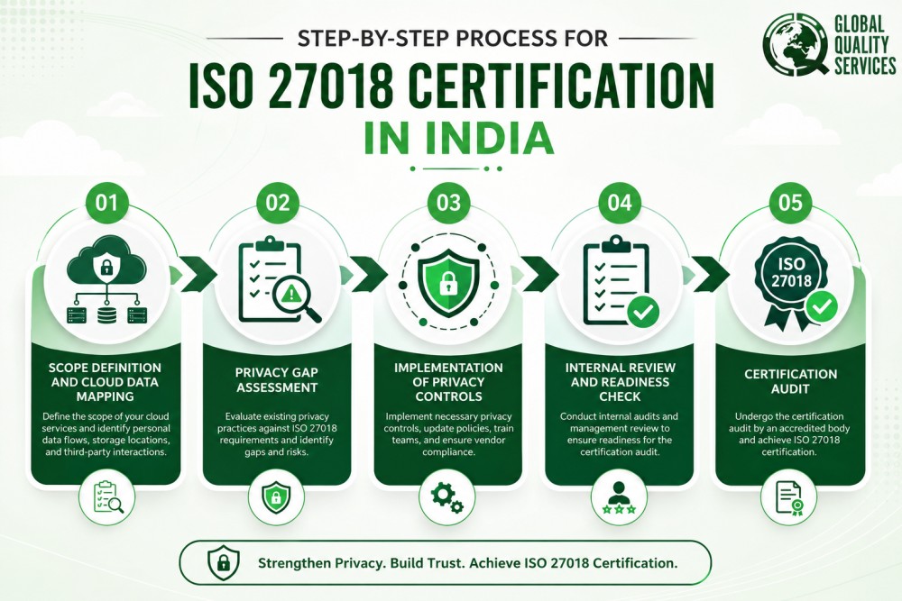 ISO 27018 Certification in India