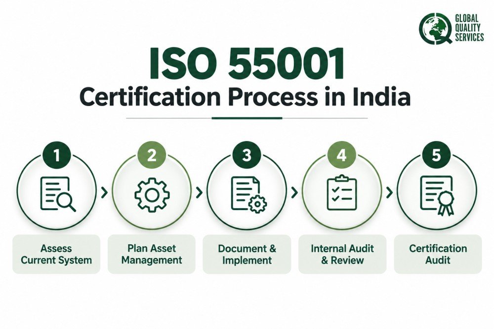 ISO 55001 Certification in India