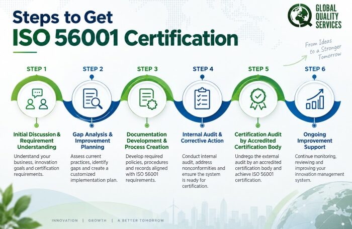 ISO 56001 Certification in India