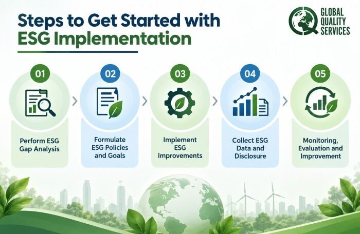 Steps to Get Started with ESG Implementation