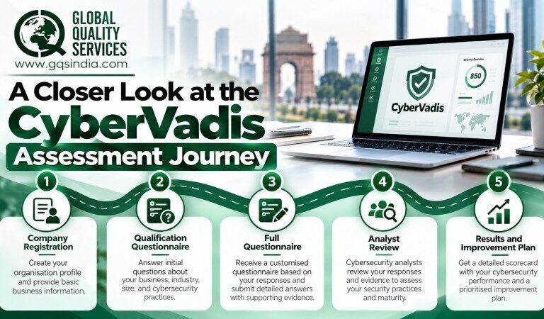 A Closer Look at the CyberVadis Assessment Journey