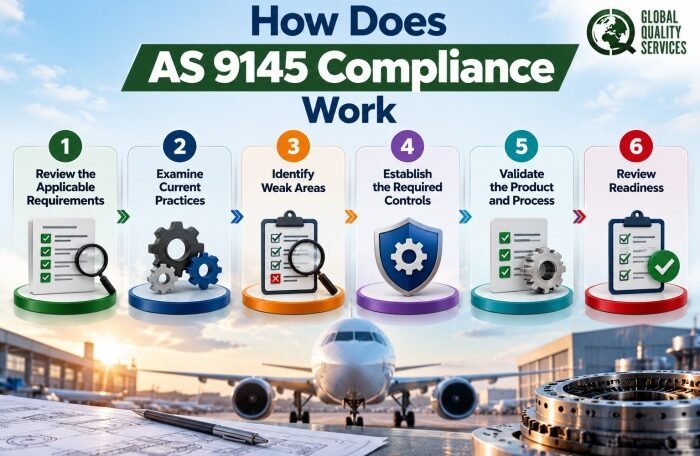 AS 9145 Aerospace Compliance Process