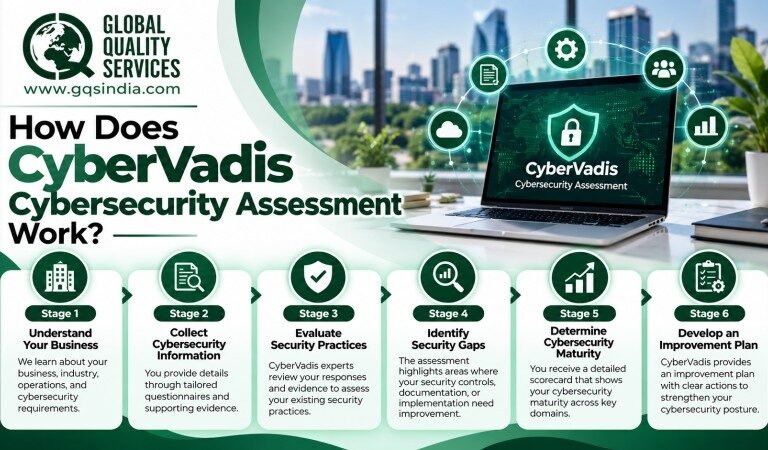 How Does CyberVadis Cybersecurity Assessment Work?