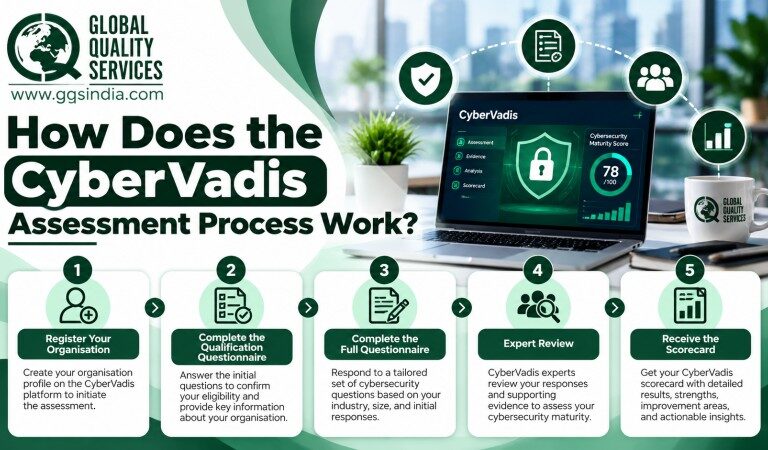 How Does the CyberVadis Assessment Process Work?