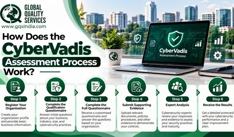 How Does the CyberVadis Assessment Process Work?