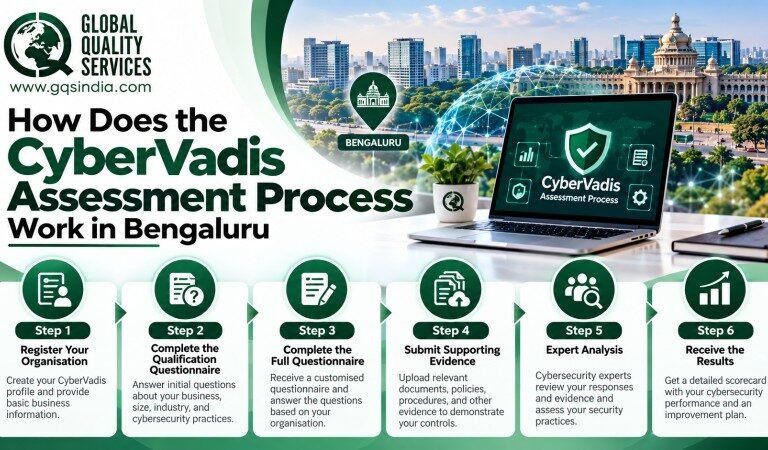 How Does the CyberVadis Assessment Process Work in Bengaluru