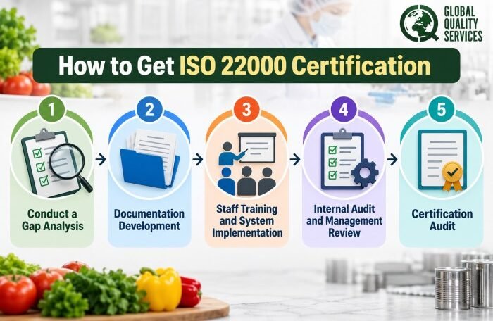 ISO 22000 Certification Roadmap