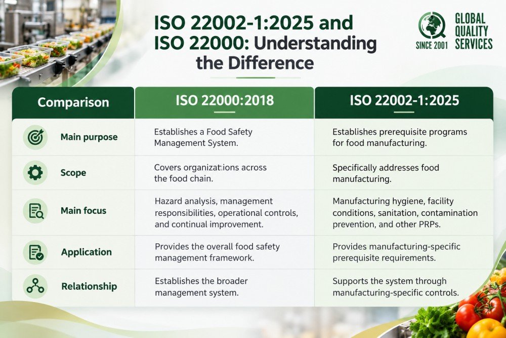 ISO Standards Food Safety Comparison