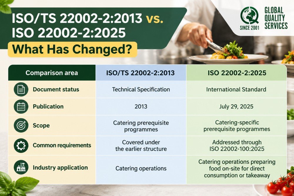 ISO:TS 22002-2-2013 vs ISO 22002-2-2025 -What Has Changed