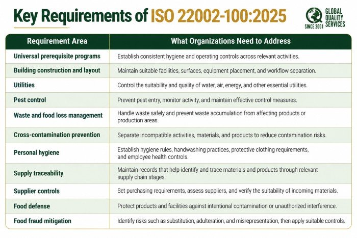 Key Requirements of ISO 22002-100-2025