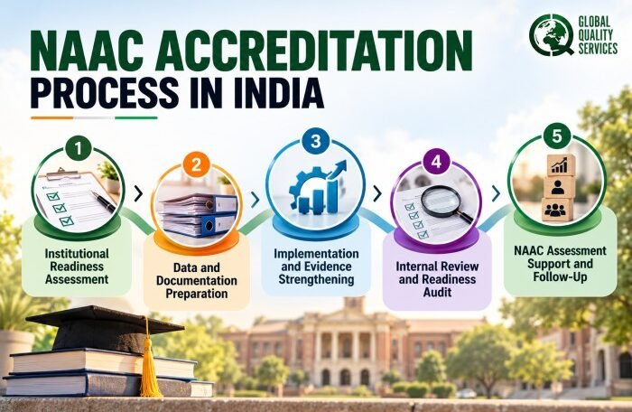 NAAC Accreditation Process in India