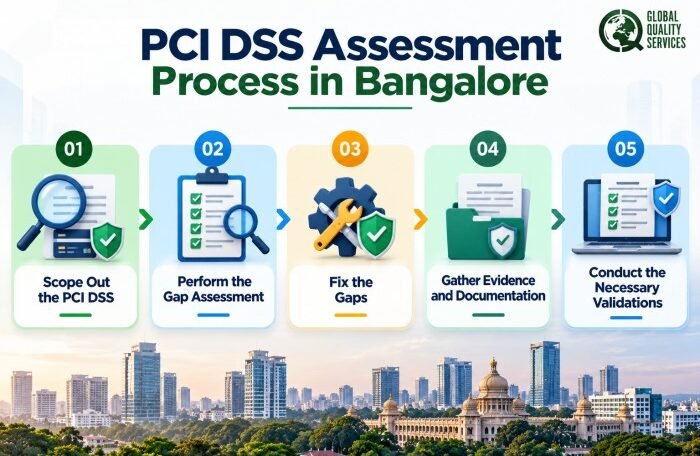 PCI DSS Assessment Process in Bangalore