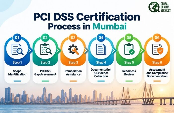 PCI DSS Certification Process in Mumbai